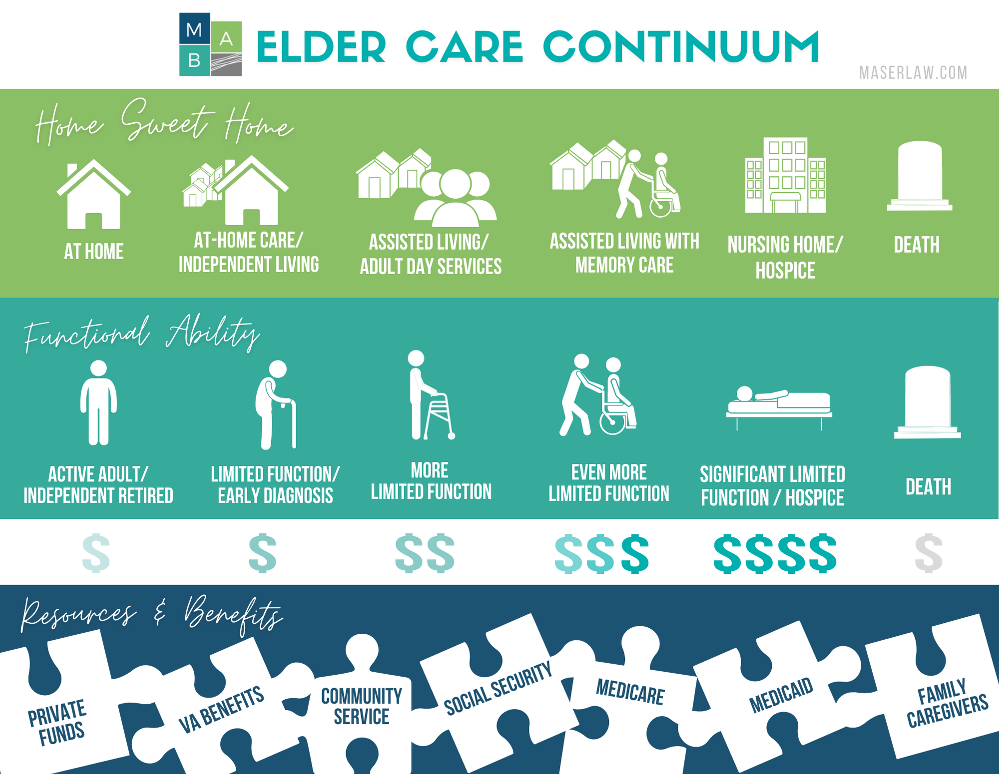 Elder Care Continuum Elder Care Continuum